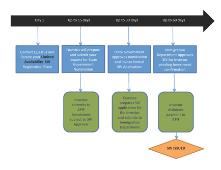 Description: Flow Chart for application for Significant Investor Visa.png